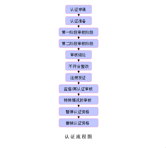 ISO9001认证流程图